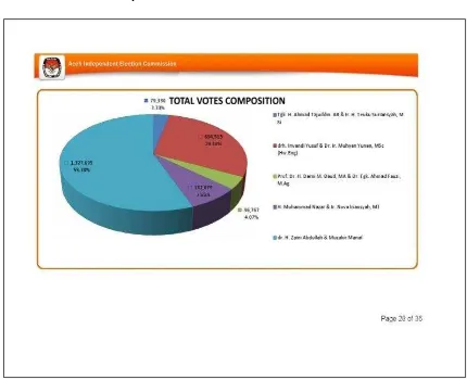 Grafik 3. Rekapitulasi Akhir Hasil Pemilukada Provinsi Aceh 2012  
