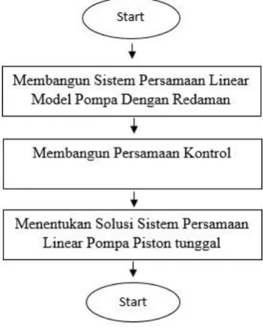 Gambar 3.1. Flowchart metodologi penelitian 