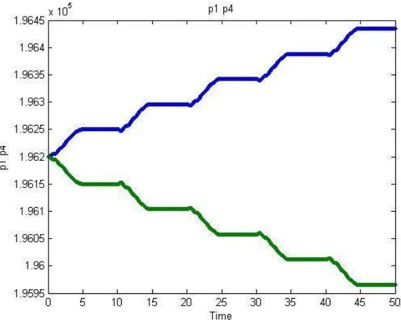 Gambar 4.2. Tekanan di reservoir atas () dan tekanan di reservoir bawah (). 