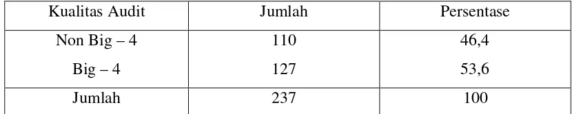 Tabel 4.4 Kualitas Audit 