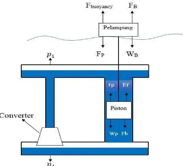 Gambar 2.1-1 : Pompa piston tunggal dengan gaya yang  bekerja. 