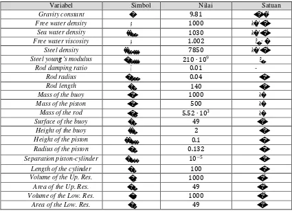 Tabel 4.1-1: Tabel parameter dan nilai variabel 