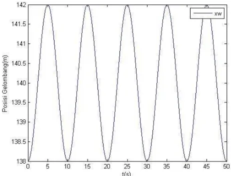 Gambar 4.2-1 : Grafik posisi gelombang. 