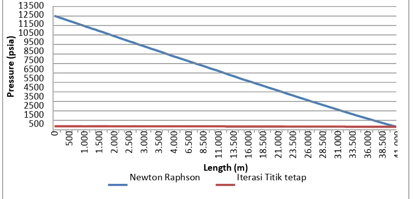 Gambar 9. Grafik Perbandingan Distribusi Tekanan Metode Newton Raphson Dan Metode Iterasi Titik Tetap 