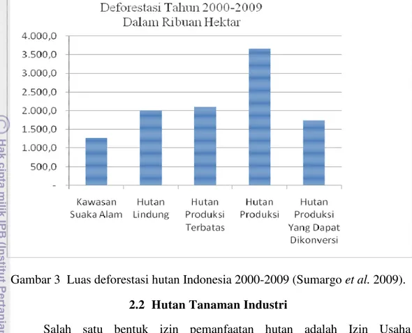 Gambar 3  Luas deforestasi hutan Indonesia 2000-2009 (Sumargo et al. 2009). 2.2 Hutan Tanaman Industri 