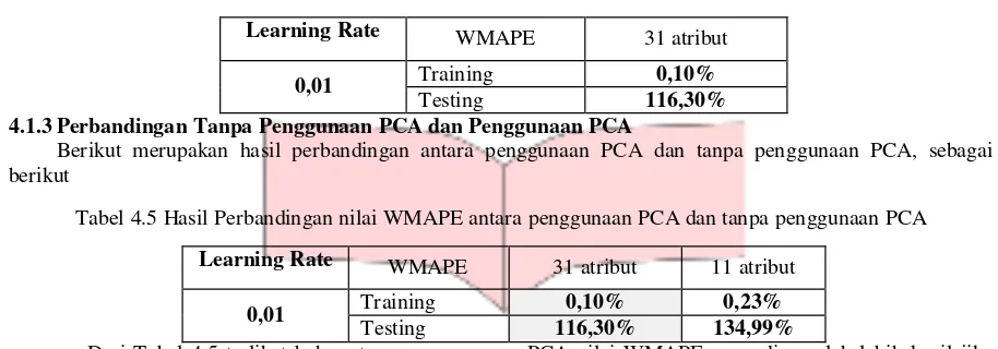 Tabel 4.5 Hasil Perbandingan nilai WMAPE antara penggunaan PCA dan tanpa penggunaan PCA 