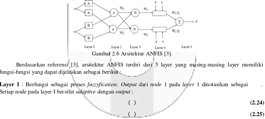 Gambar 2.6 Arsitektur ANFIS [3]. 