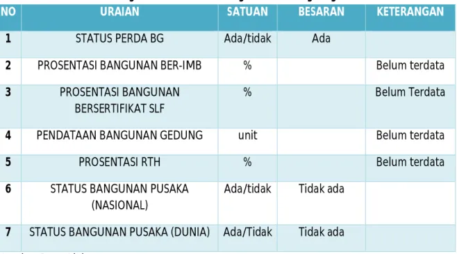 Tabel 7.7.  Kondisi Eksisting Sektor Penataan Bangunan dan Lingkungan Tahun 2015 