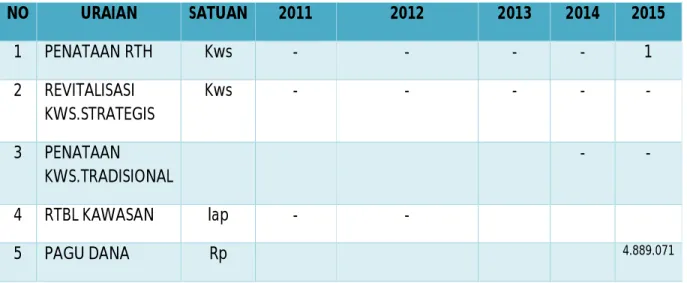 Tabel 7.8. Sektor Penataan Bangunan dan Lingkungan Tahun 2011-2015  