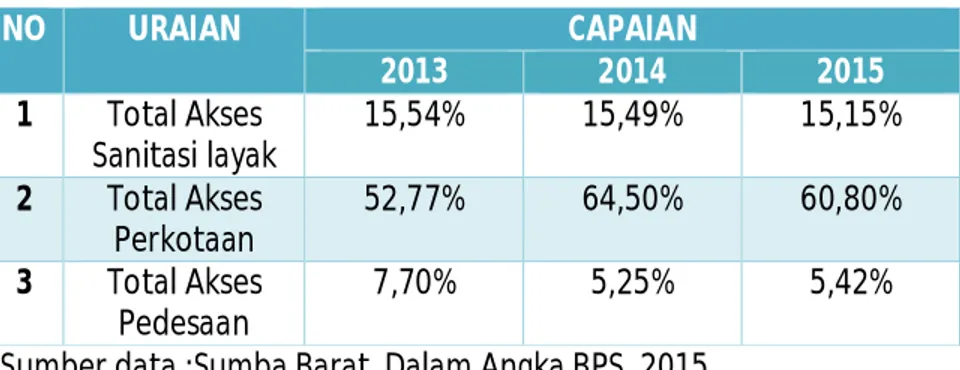 Tabel 7.14. Data Capaian Akses Sanitasi Dasar 