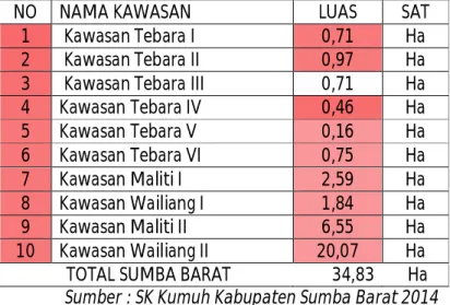Tabel 7.3. Data Kawasan Kumuh Kabupaten Sumba Barat   Tahun 2014 