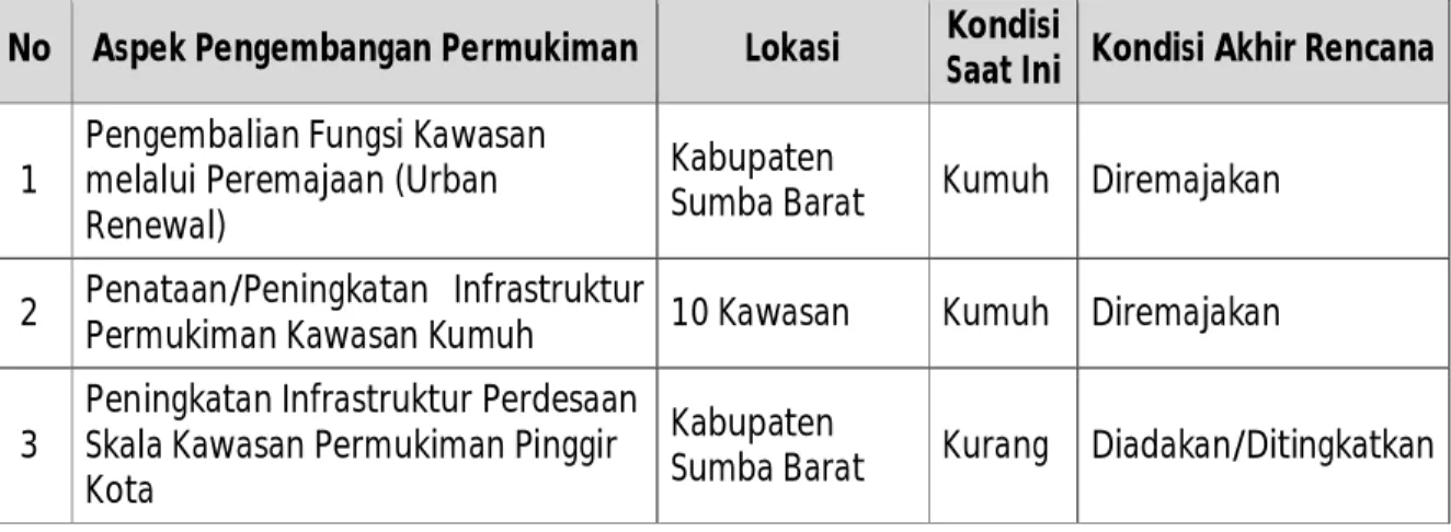 Tabel 7.5 Program Pengembangan Sistem Infrastruktur Permukiman Yang Diusulkan 