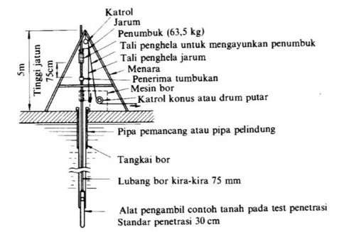Gambar 2. 3 Alat Uji SPT (Standard Penetration Test) (Sosrodarsono, 2000)  Pengujian  tanah  SPT  dilakukan  dengan  melakukan  pengambilan  tanah  menggunakan  alat  tersebut  seperti  Gambar  2.3  Pengambilan  sampel  tanah  dilakukan dengan mengebor tan