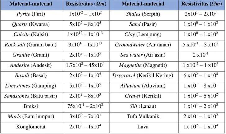 Tabel 2. 1 Nilai Resistivitas Material-Material Bumi (Telford, 1990)