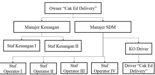 Gambar 2.1. Struktur Organisasi Cak Ed Delivery Lamongan  2.5  Jasa Cak Ed Delivery 
