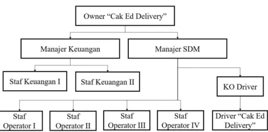 Gambar 4.1. Struktur Organisasi Cak Ed Delivery Lamongan  Nama-nama pegawai Cak Ed Delivery Lamongan sesuai 