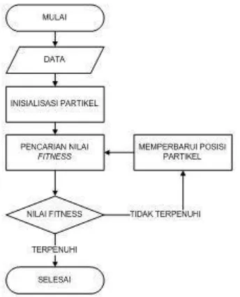 Gambar 3.1 Perancangan sistem algortima Particle Swarms