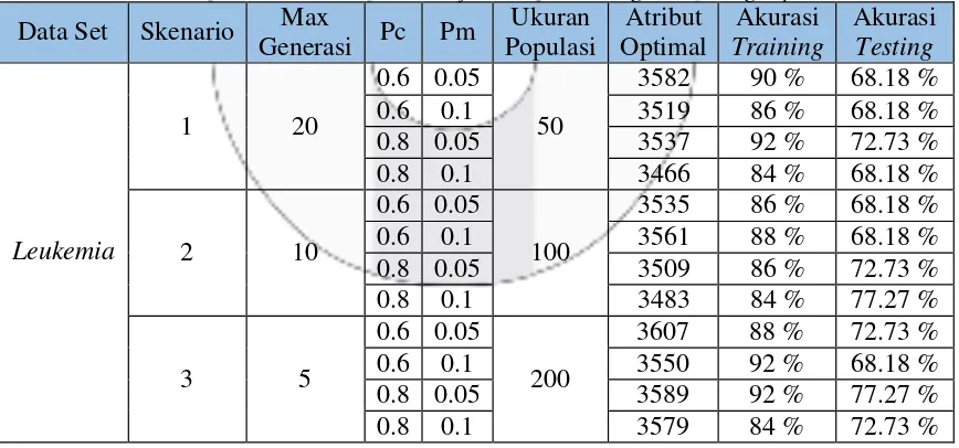 Tabel 4.1.1 Hasil Prediksi untuk Penyakit Colon tumor dengan Percentage Split 