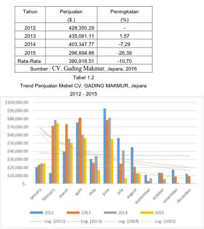 Tabel 1.2 Trend Penjualan Mebel CV. GADING MAKMUR, Jepara 