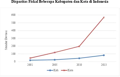 Gambar 1.1 Disparitas Fiskal Beberapa Kabupaten dan Kota di Indonesia 