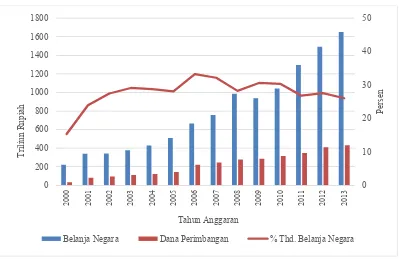 Gambar 1.2 Perbandingan Realisasi Dana Perimbangan Terhadap Belanja Negara 