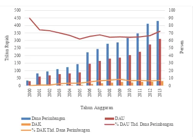 Gambar 1.3 Perbandigan Realisasi DAU dan DAK Terhadap Dana Perimbangan 