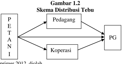 Gambar 1.2 Skema Distribusi Tebu 