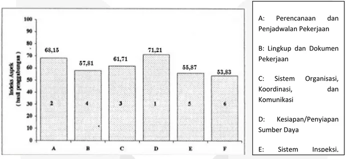 Gambar I.1 Diagram Indeks Penyebab Keterlambatan Proyek Konstruksi  (Proboyo, 1999) 