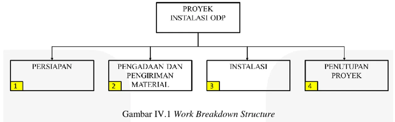 Gambar IV.1 Work Breakdown Structure 