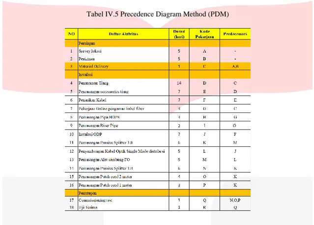 Tabel IV.5 Precedence Diagram Method (PDM) 