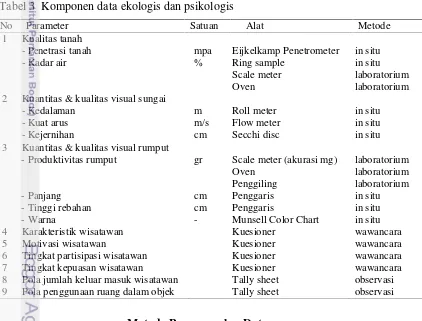 Tabel 3 Komponen data ekologis dan psikologis