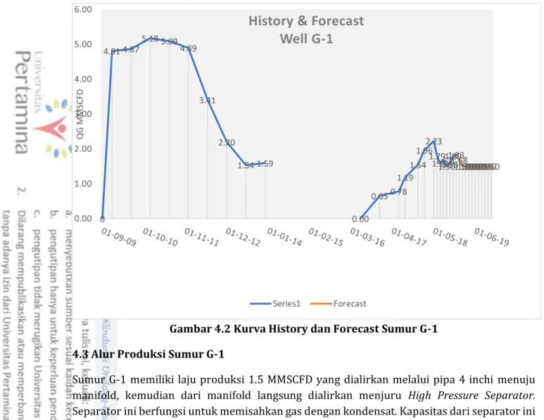 Gambar 4.2 Kurva History dan Forecast Sumur G-1   4.3 Alur Produksi Sumur G-1  