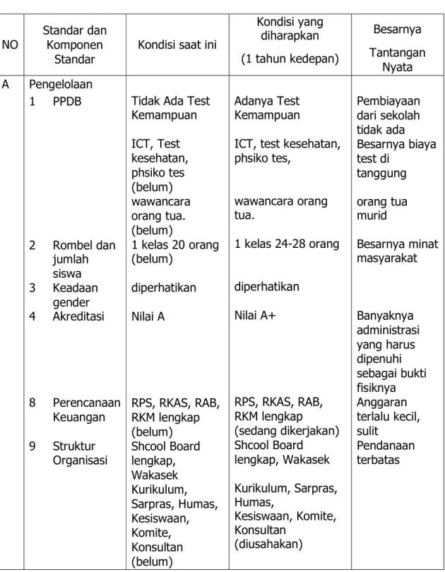 Tabel Kondisi Nyata, Kondisi Yang Diharapkan dan Tantangan Nyata 