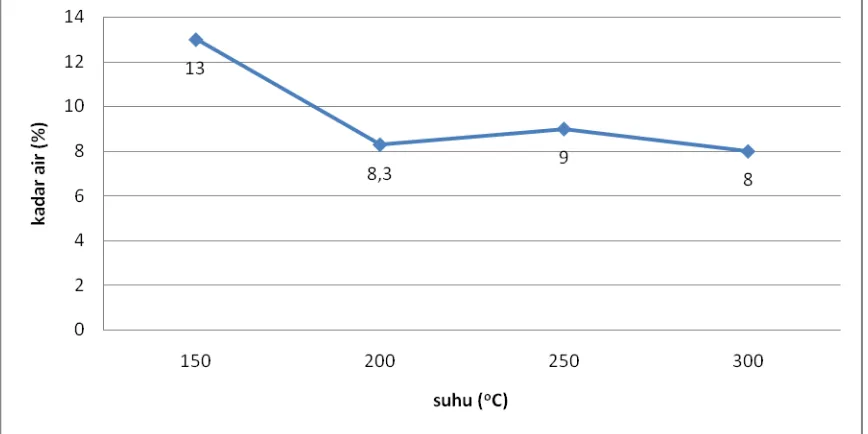 Tabel II. Hasil Analisa Kadar Air pada Char  