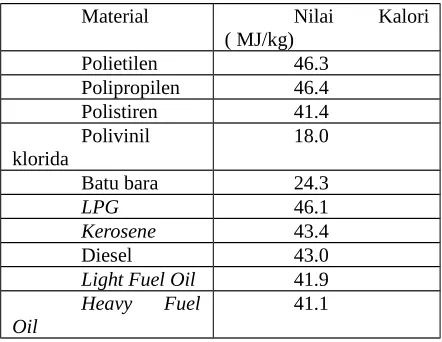 Tabel 2.  Komponen Hidrokarbon dalam Bahan Bakar