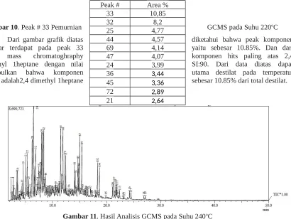 Gambar 10. Peak # 33 Pemurnian