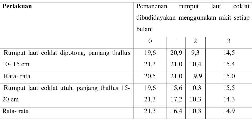 Table 4. Kadar air Na-alginat yang diekstrak dari rumput laut coklat    Sargassum filipendula yang dibudidayakan menggunakan rakit 