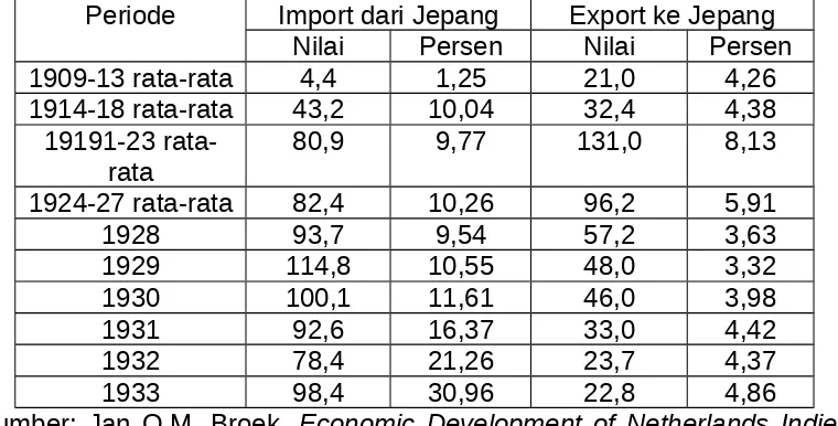 Tabel 1Nilai Perdagangan dengan Jepang Tahun 1909 – 1933