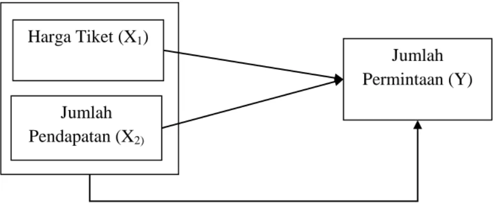 Gambar 2. 1  Kerangka Pemikiran 