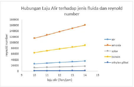 Gambar 4.8. Grafik hubungan laju alir terhadapa jenis fluida dan bilangan reynold  Dari  Gambar  4.5  dapat  dilihat  perbandingan  reynold  number  dengan  autodesk simulation CFD  pada  jenis  fluida Air, amonia, solar, bensin,  dan etilen  glikol