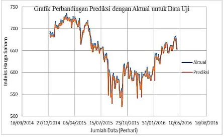 Tabel 3 perbandingan antara data aktual dengan prediksi dari merupakan beberapa contoh data data uji dan memiliki eror 0,000643191-0,016325621 