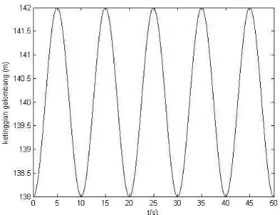 Gambar 4.1-1 : Grafik Ketinggian Gelombang Laut 