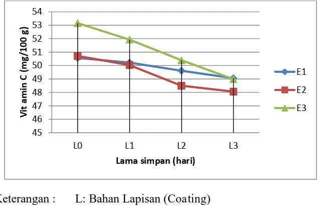 Gambar 8. Nilai rata-rata vitamin C produk dengan coating antimikroba pada beberapa masa simpan  