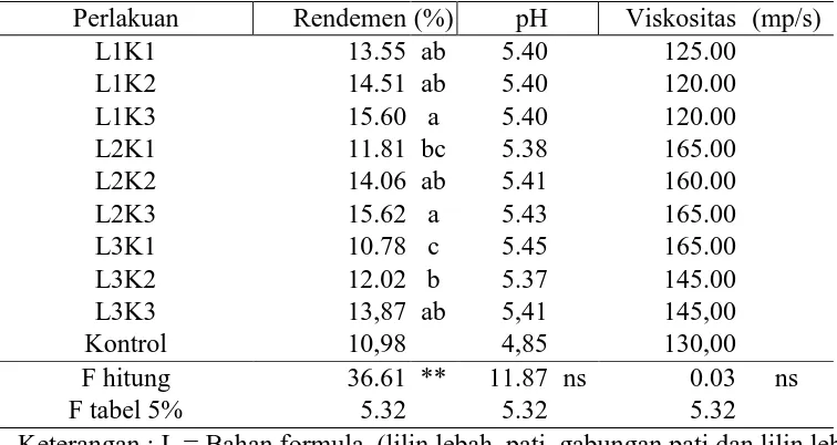 Tabel 2.  Hasil analisis DMRT nilai rata-rata rendemen, pH dan viskositas formula coating antimikroba tembakau 
