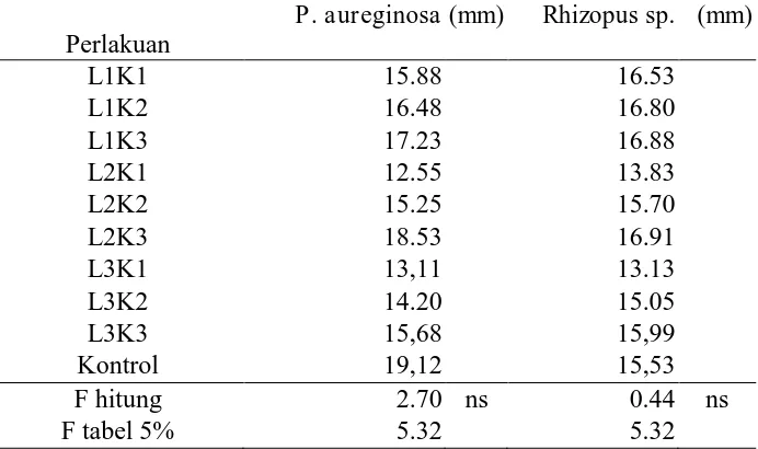 Tabel 3.  Hasil analisis DMRT nilai rata-rata daya hambat terhadap mikroba formula coating dengan limbah tembakau 