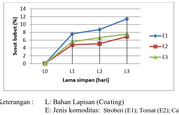 Gambar 6. Nilai rata-rata susut bobot produk dengan coating antimikroba pada beberapa masa simpan 