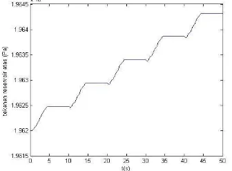 Gambar 4.2-5 : Tekanan pada Reservoir Atas 