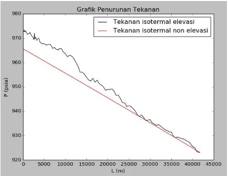 Gambar 6 Grafik Distribusi Tekanan dengan temperatur non isotermal