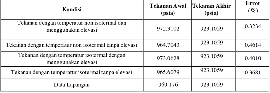 Tabel 5 Tabel Distribusi Tekanan isotermal 