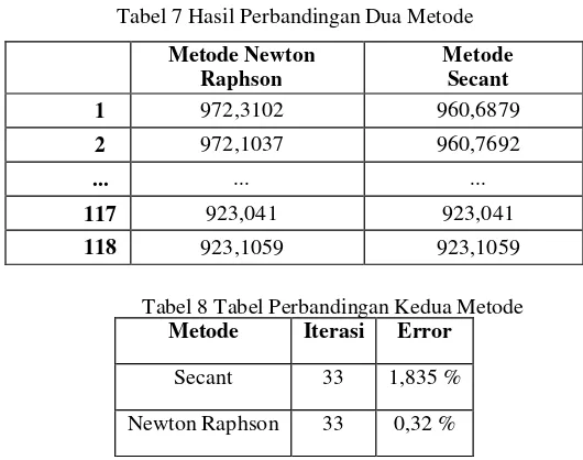 Tabel 7 Hasil Perbandingan Dua Metode 